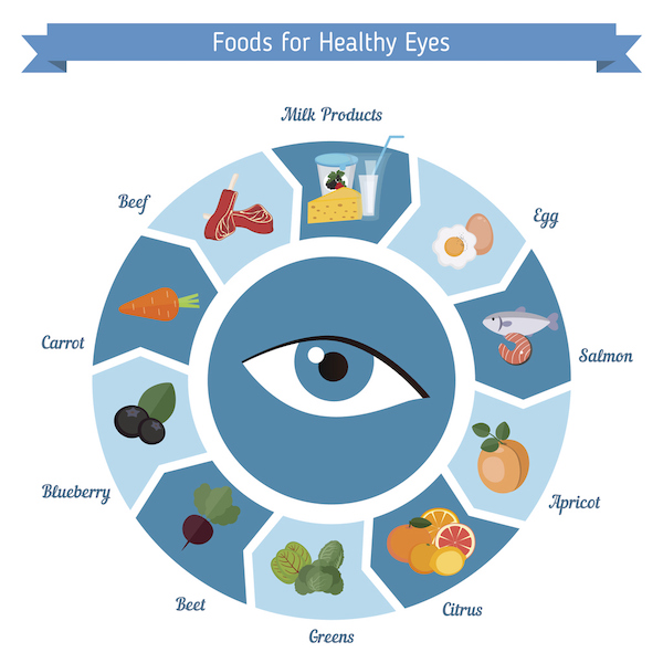 Infographics of food helpful for healthy eyes. Best foods for the healthy eyes.